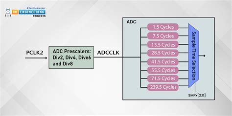 After the ADC conversion result is stored into the 16-bit ADCDR data register (remember that the conversion result is 12-bit), then the End of. . Stm32 adc injected conversion mode example